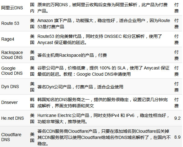 国内外免费DNS域名解析服务汇总 域名 DNS 好文分享 第3张