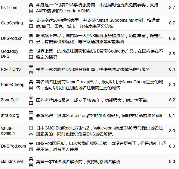 国内外免费DNS域名解析服务汇总 域名 DNS 好文分享 第4张