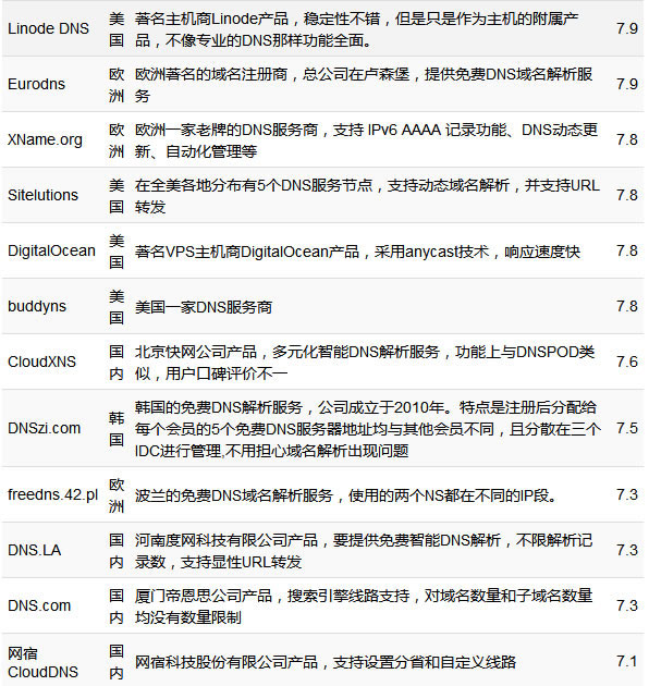 国内外免费DNS域名解析服务汇总 域名 DNS 好文分享 第5张