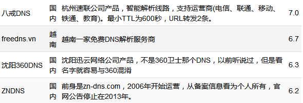 国内外免费DNS域名解析服务汇总 域名 DNS 好文分享 第6张