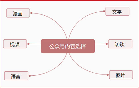 微信公众号运营推广全文详解分享 公众号 自媒体 微信 经验心得 第3张