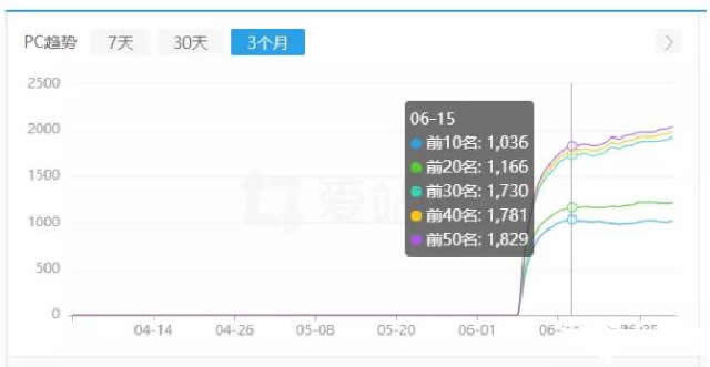 直播网站利用SEO 低成本撬动百万利润 SEO SEO推广 第3张