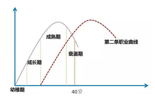 37岁研究生职业危机下该如何创业 创业 经验心得 第2张