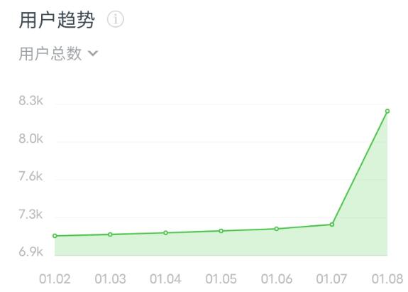 通过抖音蹭热点公众号一天引流1080人 公众号 抖音 经验心得 第7张