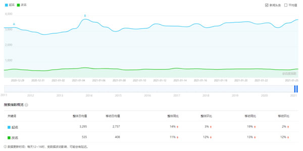 如何利用公众号名称引流?数据和操作方法都在这里 公众号 经验心得 第9张