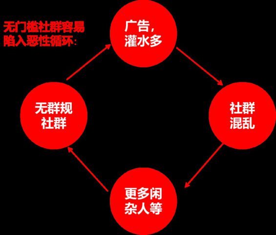 142 详解！各行各业均可适用的社群运营四步法 