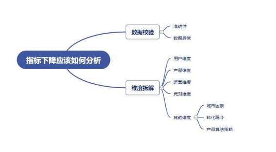 322 【字节面试题】xx数据指标下降了，可以从哪些方面分析原因？