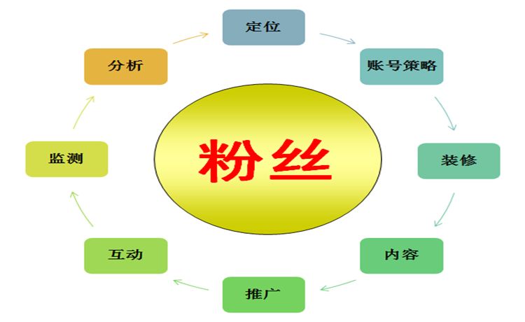 一套打造上万微博粉丝的实战操作秘籍