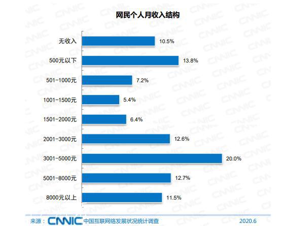 CNNIC报告：中国网民突破9.4亿 月收入1000元以下占比21% CNNIC 微新闻 第1张