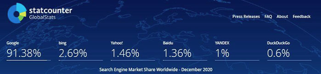 全球2020搜索引擎市场份额排行榜，百度竟然只排第四