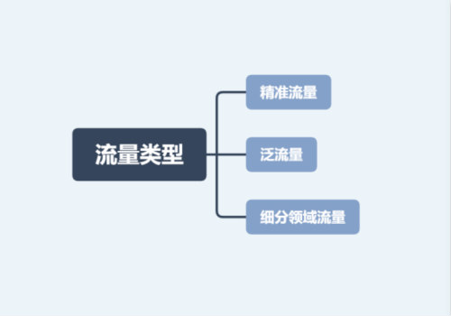 如何精准引流，教你从0到1做好引流