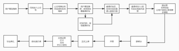 教育机构如何通过群裂变5天卖2000份499课程 互联网 好文分享 第3张