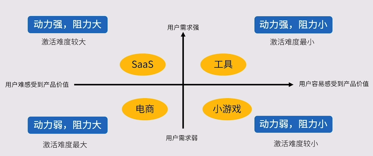 流量到流量，新用户激活的四四法则，带你2022年破冰前行